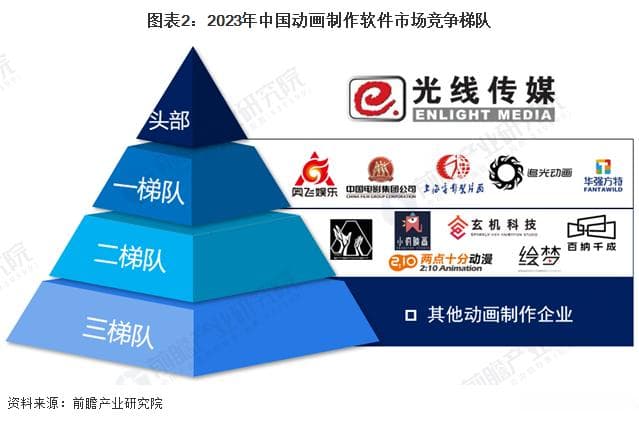 2024年中国动画制作行业发展现状分析：行业利润水平有待提升