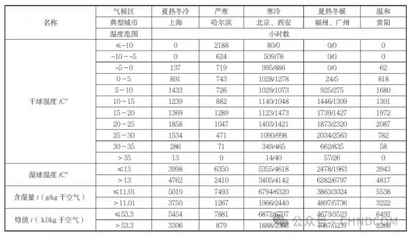 不同地区数据中心空调系统节能技术应用分析