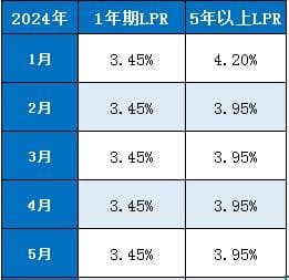 LPR历次调整时间：2019年-2024年LPR调整数据汇总