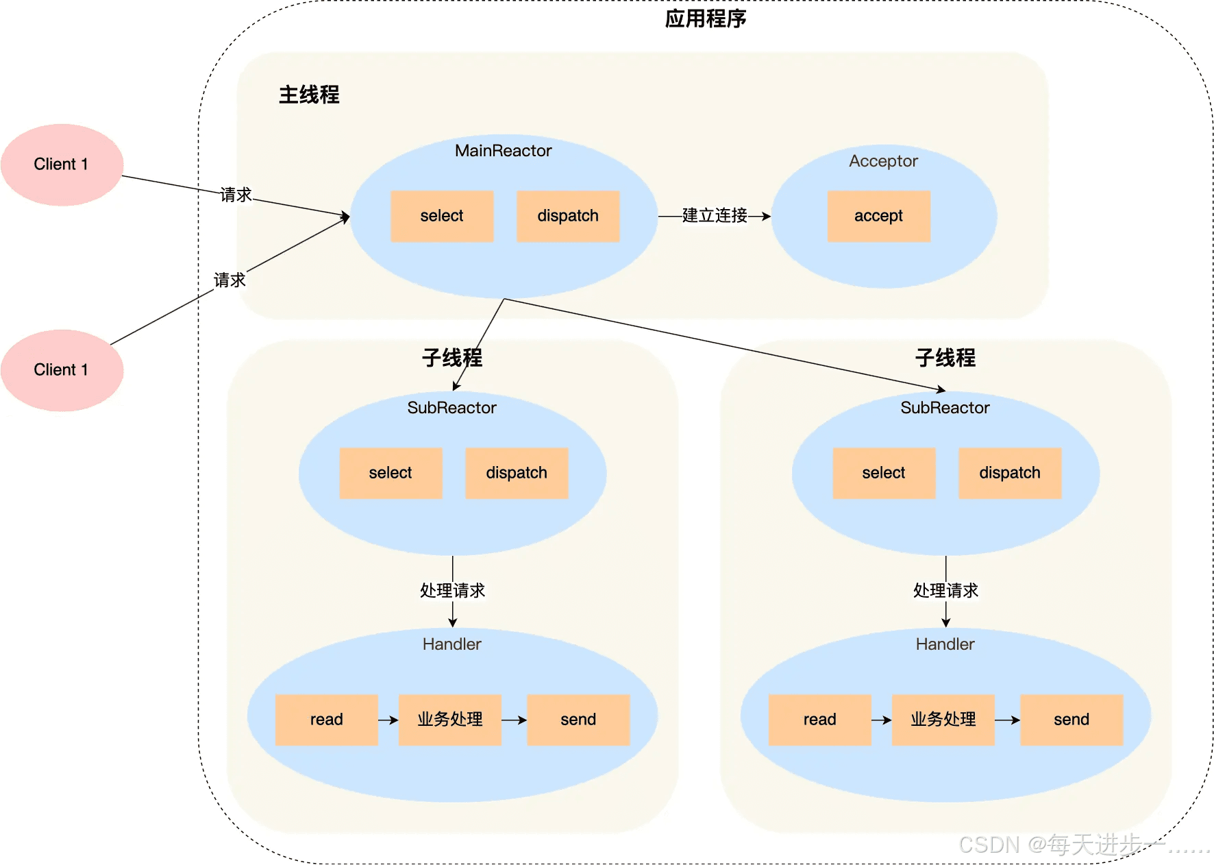 Reactor模型和Proactor模型详解