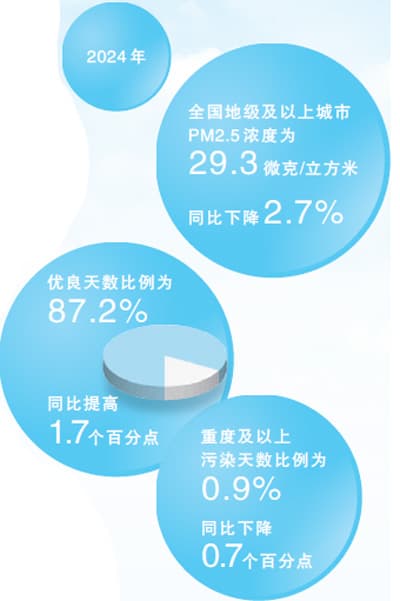 人努力、“天帮忙”，我国环境空气质量稳中向好 “蓝天不是等来的，而是拼出来的”