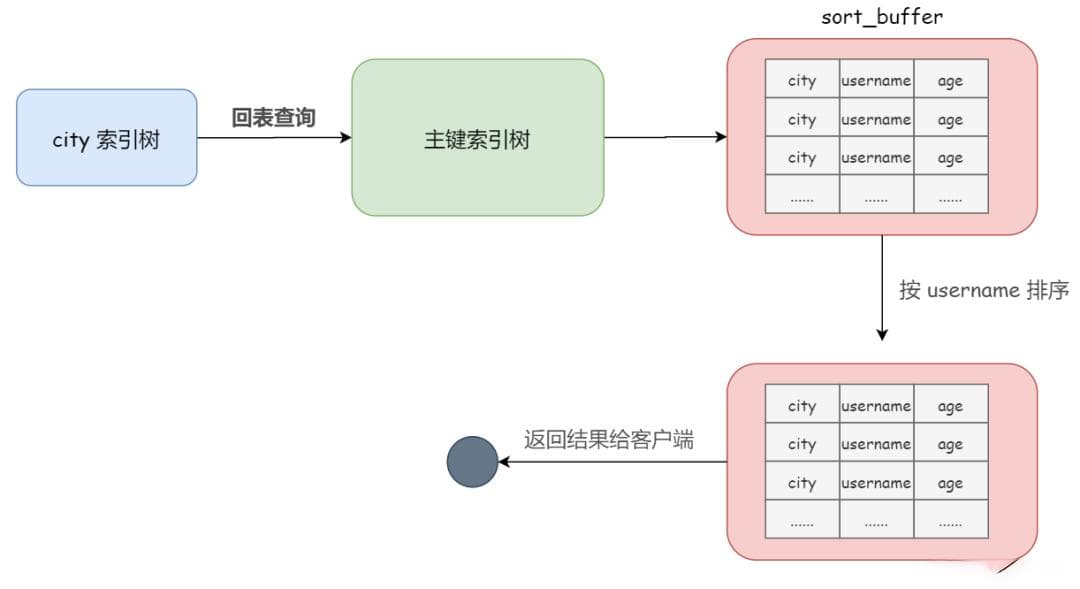 深入理解MySQL的Order By排序