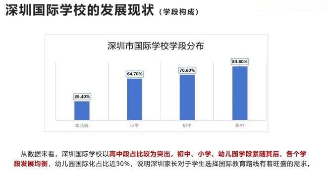 深圳国际化学校发展现状与思考：与京沪对比分析