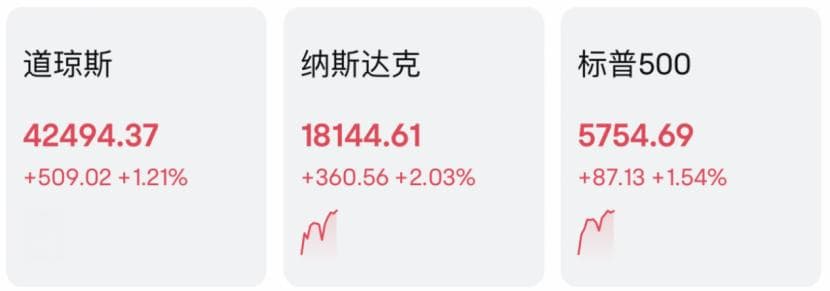 美东时间24日晚间：美股上演大反攻，三大指数全线大涨