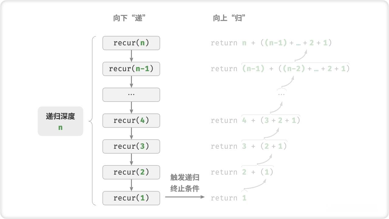 迭代与递归