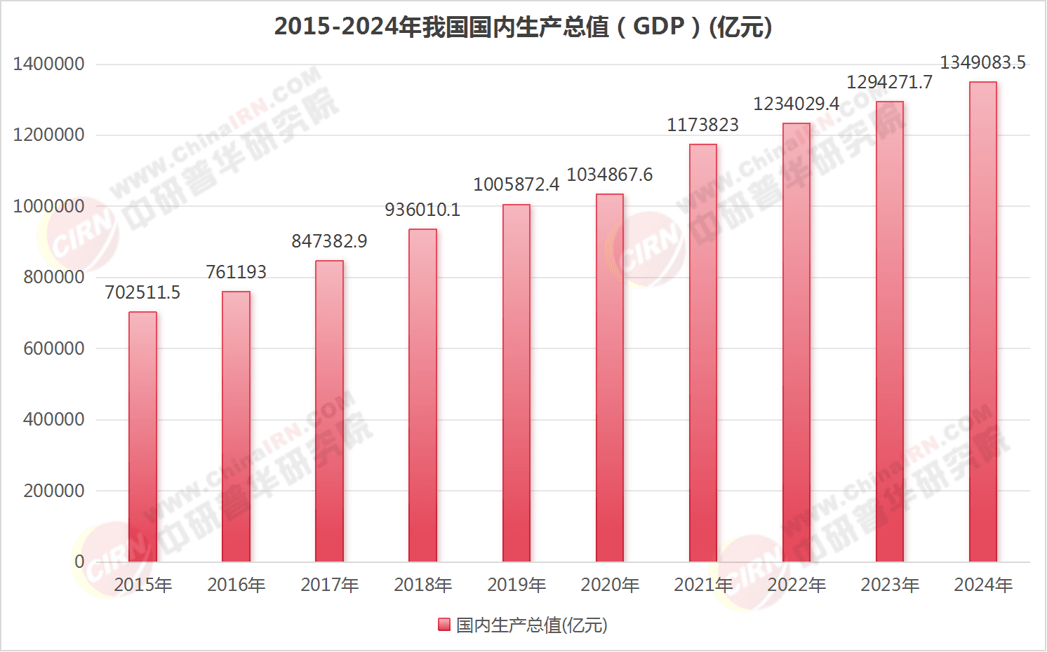 近十年中国国内生产总值数据变化情况分析（附图表）