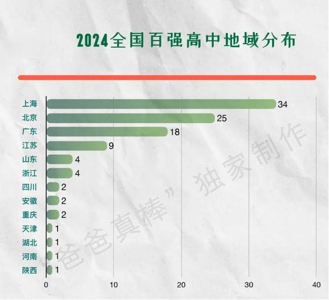2024年全国百强高中海外大学升学榜：广州国际学校上榜情况