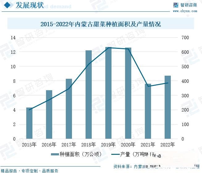 2024年甜菜行业产量及主要产地分析：产量有所恢复，北方地区是甜菜的主要产地