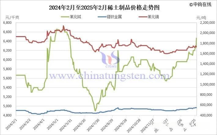 2025年2月中国稀土制品价格走势全图及评述