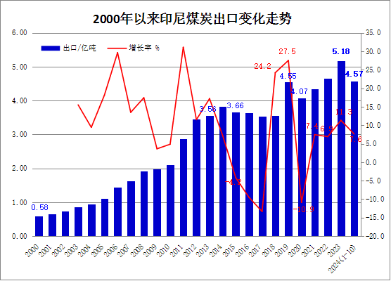 2024年1-10月印尼煤炭出口同比增长7.6%