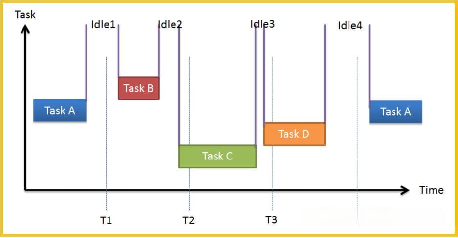 基于STM32、FreeRTOS低功耗设计思路和原理