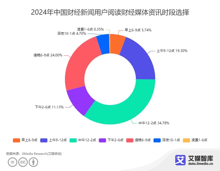 中国财经新闻用户行为数据分析：34.78%消费者会选择中午12-2点阅读财经新闻