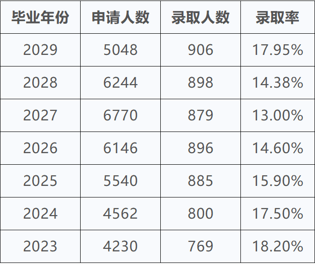 2024/2025美国大学申请季深度解析：变革、挑战与趋势