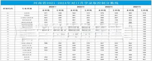 一文读懂对口升学：河南医学类专业升学指南