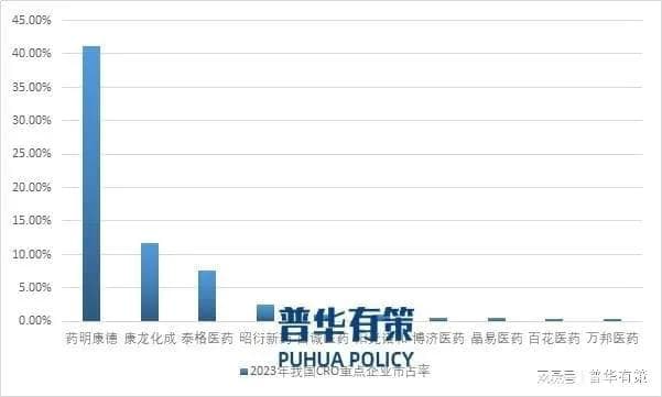CRO行业发展历程、竞争格局、主要玩家及六大发展趋势