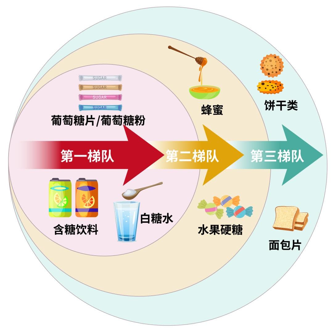 糖友发生低血糖吃什么好？送你一份'补糖食物'排行榜！