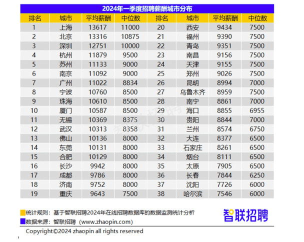 一季度38城平均招聘月薪1.03万元，哈尔滨同比增速居首