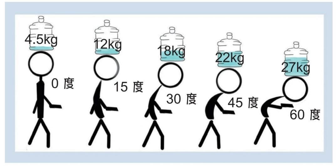 抬头电脑，低头手机，晕痛麻木，需要“颈”惕！