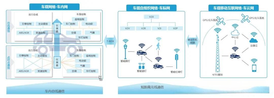 车载通信框架 --- 智能汽车车载通信架构浅析