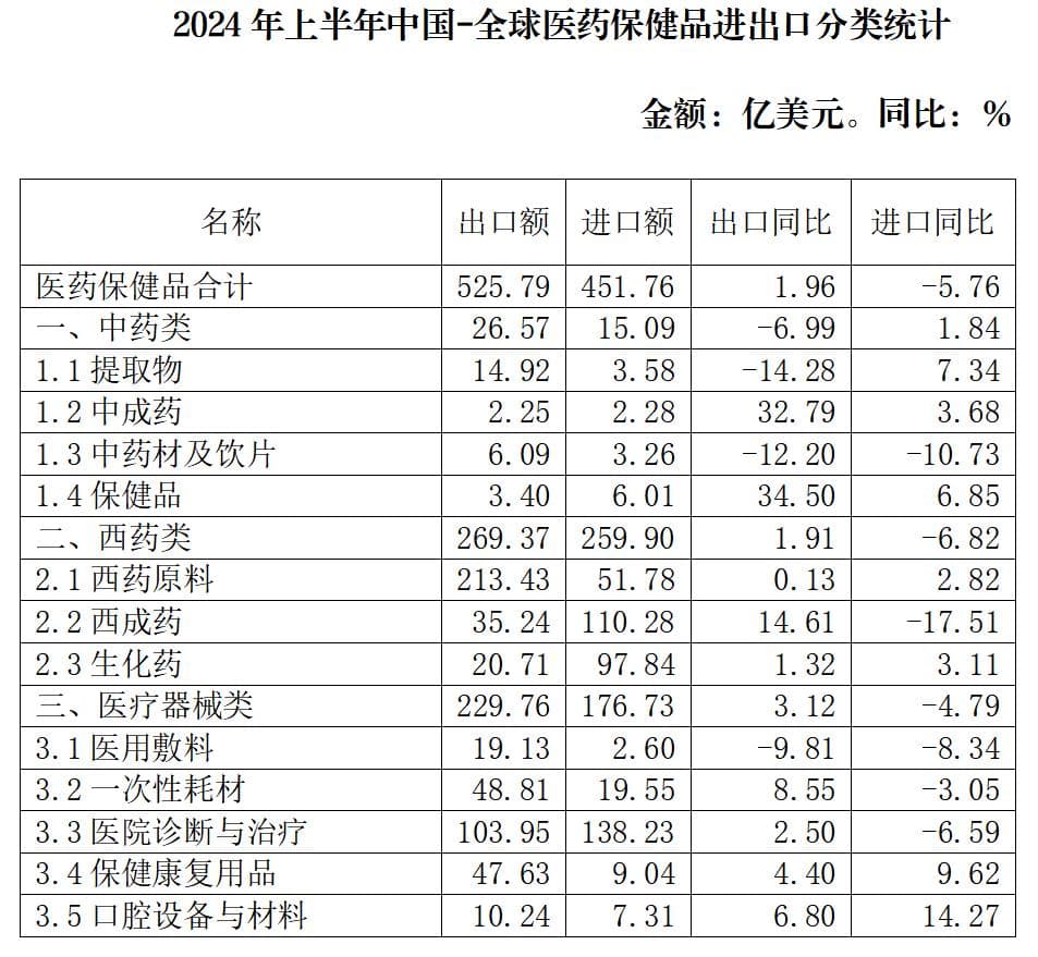 2024年上半年中国医药外贸情况简报