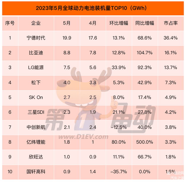 5月全球动力电池榜：比亚迪市占率增长3.2% 亿纬锂能同比增长5倍