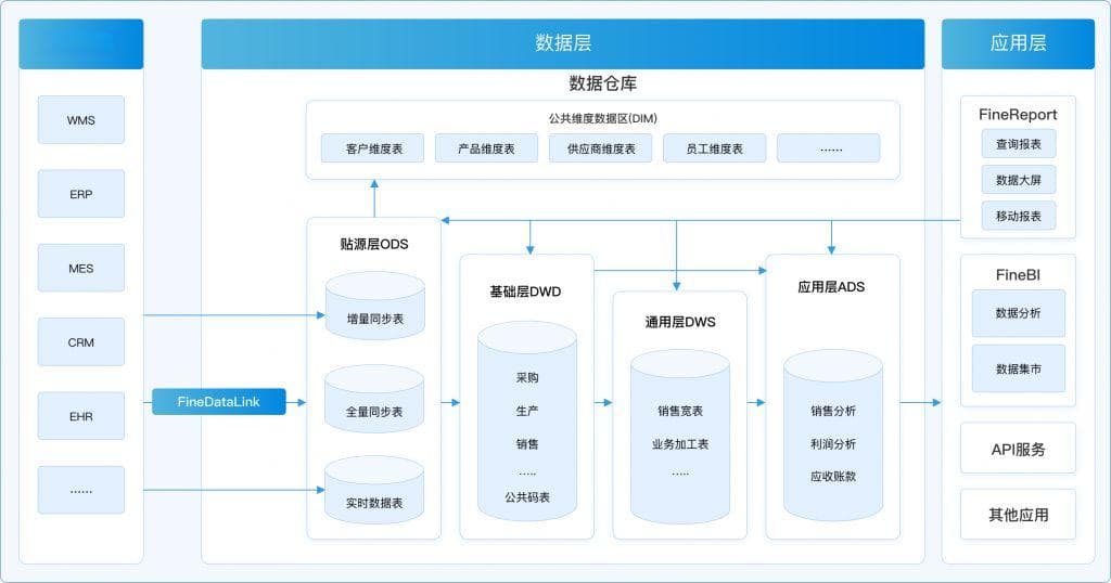 大数据组件有哪些？构建现代数据生态系统的组件一览