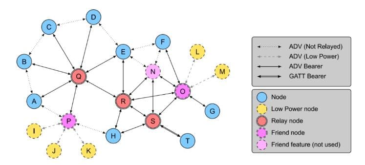 什么是蓝牙SIG Mesh？解析其工作原理和架构