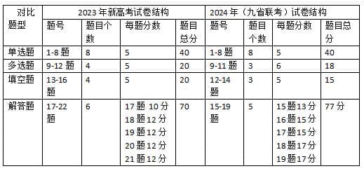 25届考生参考！2024重庆新高考数学试卷结构变化分析