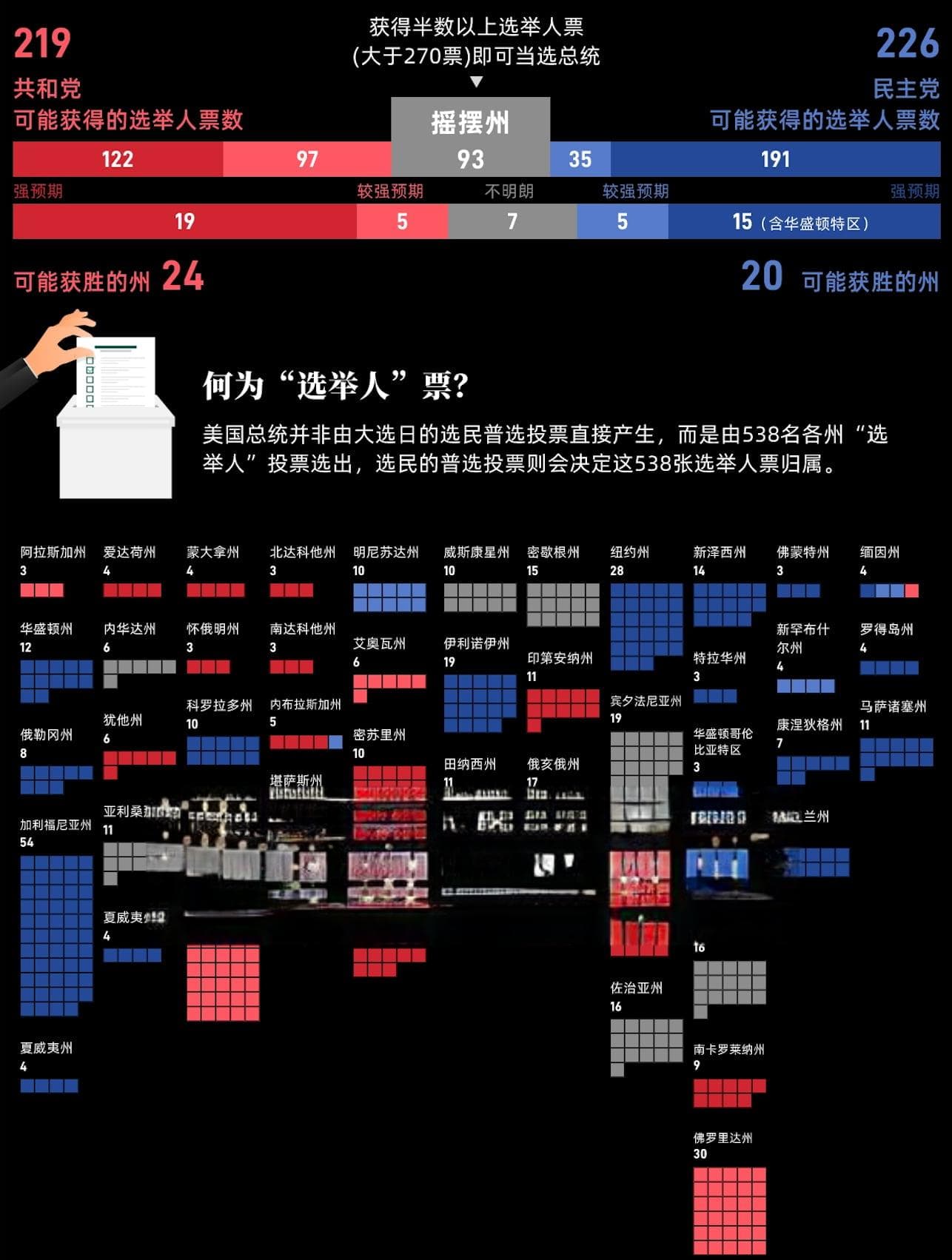 势均力敌！关于美国大选，你需要知道这些