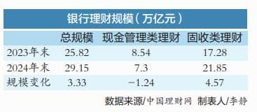 银行宝宝类理财规模大降 活钱流向何处