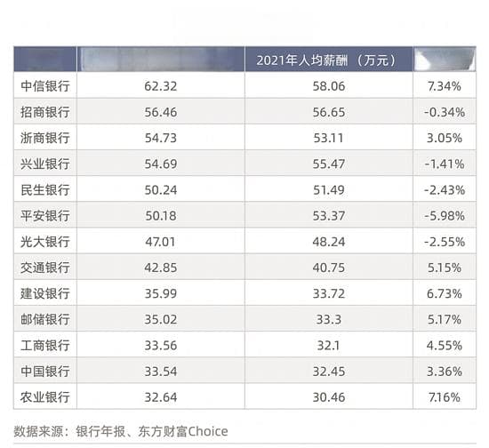 银行业“高薪”光环还在吗？ 人均年薪最高62万元，高管收入逆势缩水
