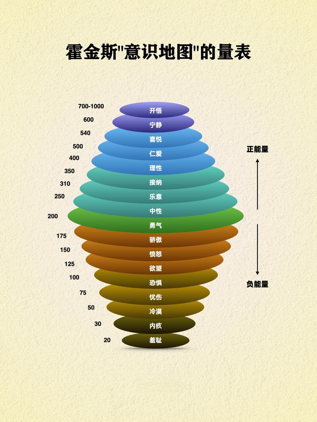 霍金斯“意识地图”的量表