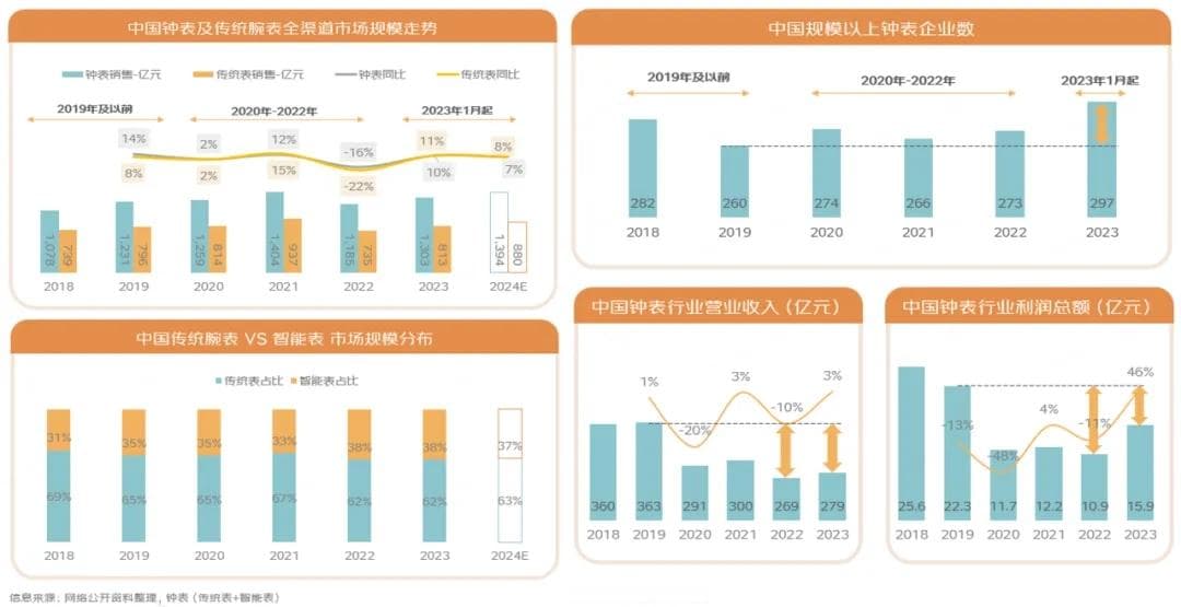 2024钟表趋势洞察：个性化、场景化、内容化成新增长引擎