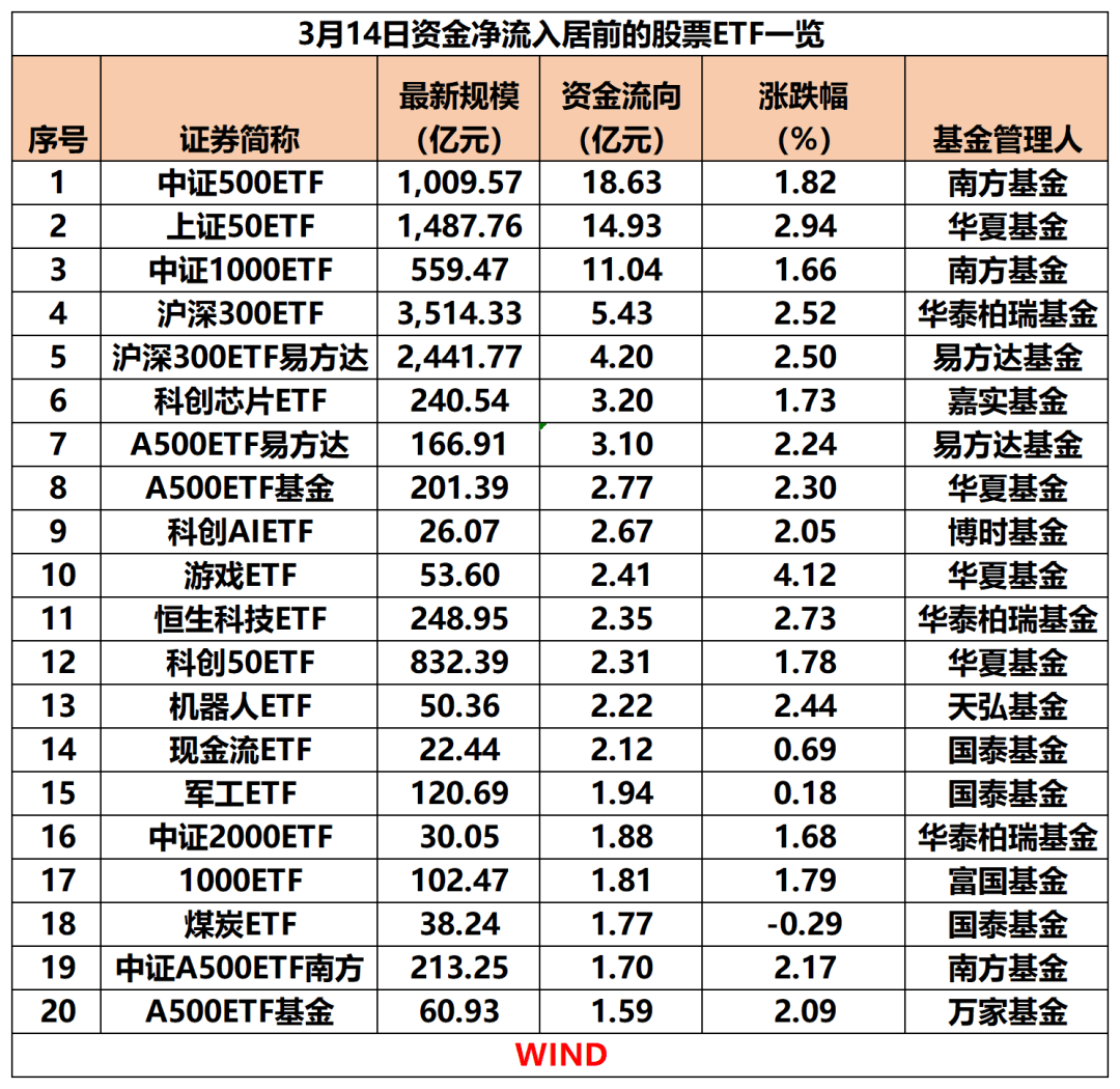 股票ETF单日资金净流入超32亿元