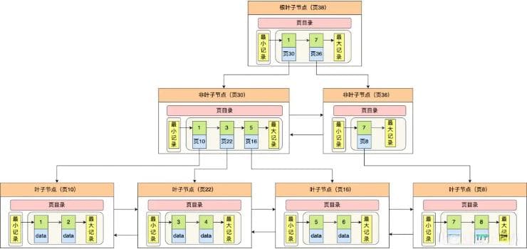 索引的底层数据结构、B+树的结构、为什么InnoDB使用B+树而不是B树呢