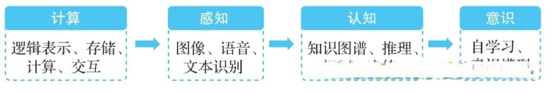 AI产品经理：方法、技术与实战