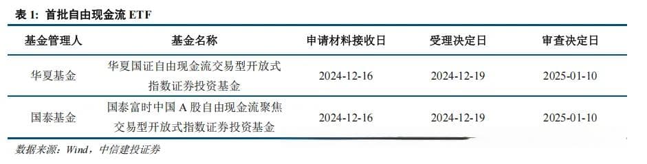 自由现金流ETF获批，中证A500ETF规模破2600亿