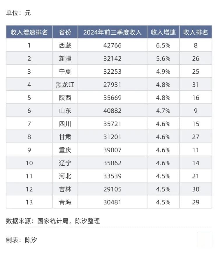 31个省份，哪里的人收入高？哪里的人压力小？