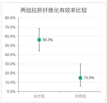 强肝胶囊有效逆转非酒精性脂肪性肝纤维化