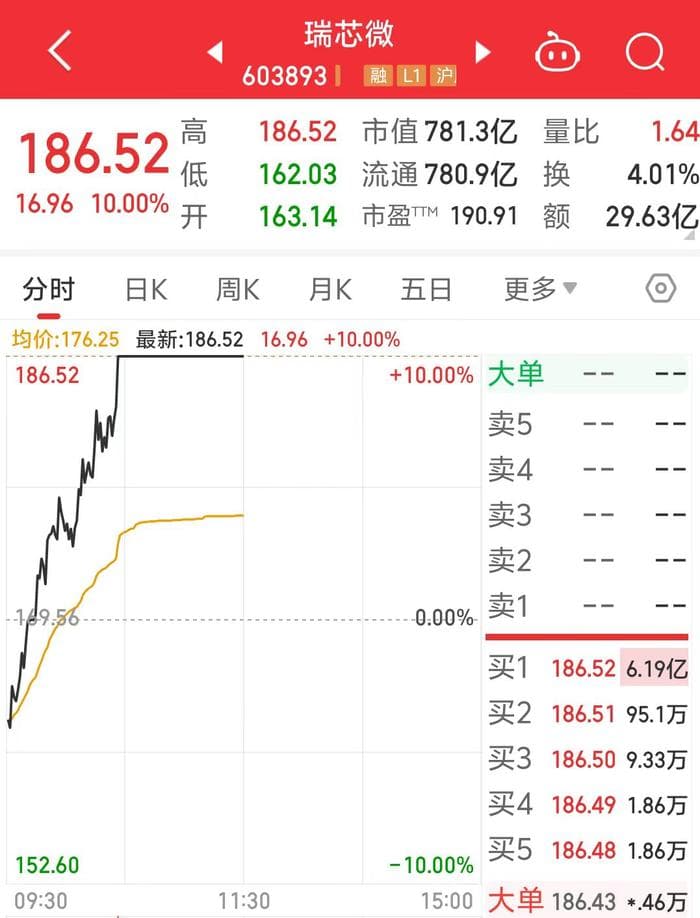 端侧AI大爆发！瑞芯微涨停创历史新高，市值冲击800亿元