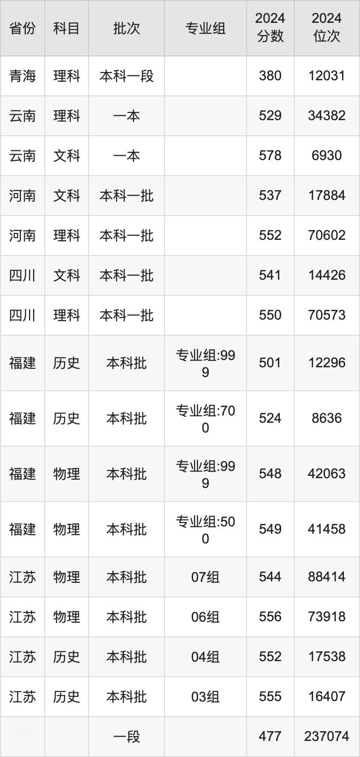 黑龙江大学2024年全国录取分数线及招生计划