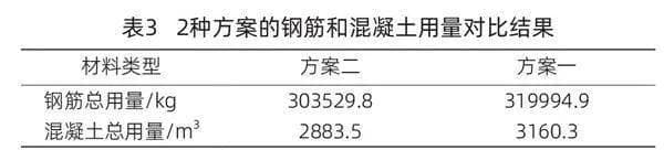 高层建筑剪力墙结构设计方案对比分析