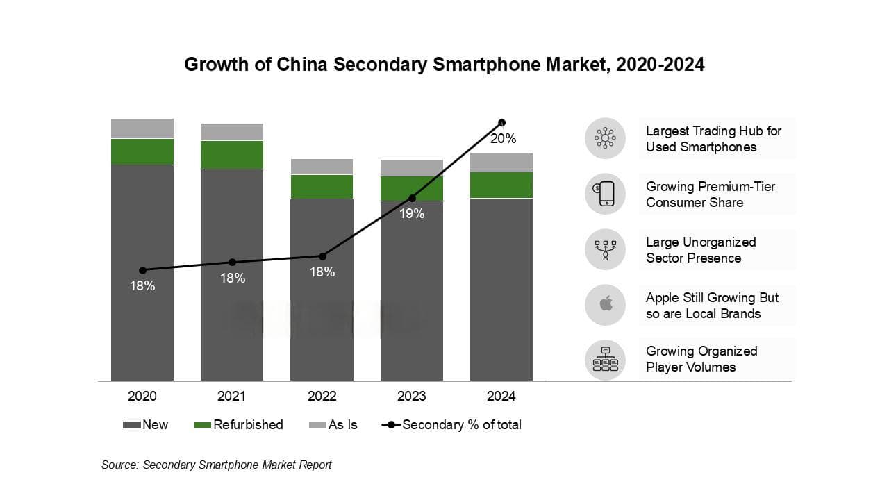 中国二手手机销量占总出货量20%，是全球最大的二手手机市场