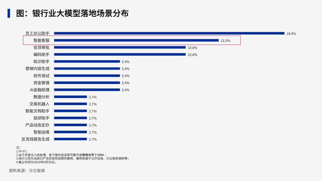 银行“大模型+智能客服”蓄势待发：一文了解五大国有银行客服场景大模型落地现状