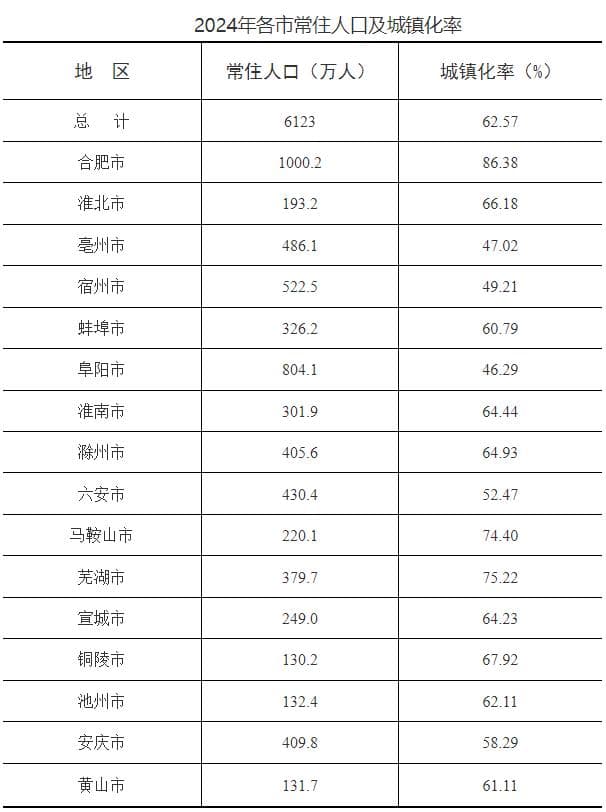 6123万人！安徽常住人口数出炉！