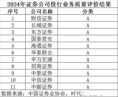 投行评价新鲜出炉：11家券商综合评价获A类，中信证券与中金公司并购业务称霸