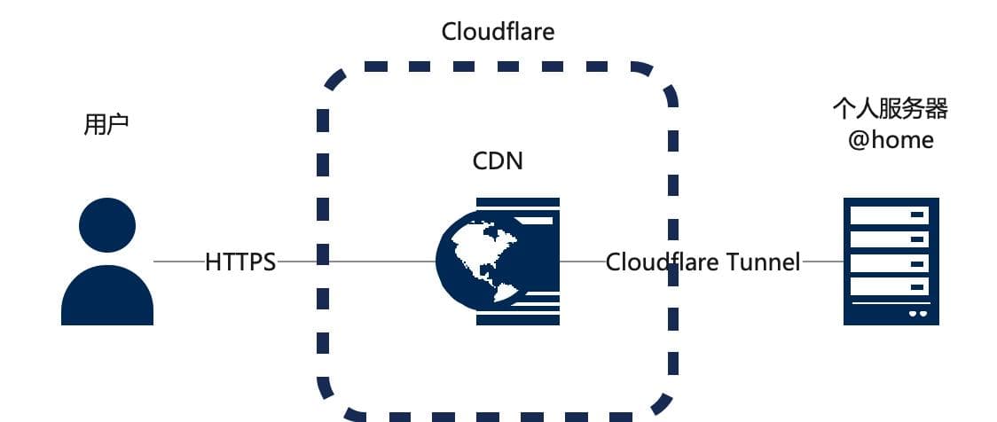 使用Cloudflare Tunnel实现免费内网穿透