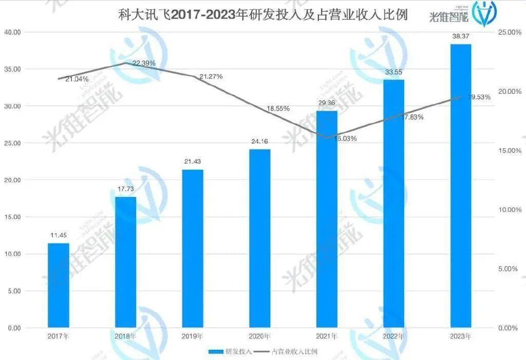 大模型之战有多烧钱？科大讯飞上市以来首次报亏