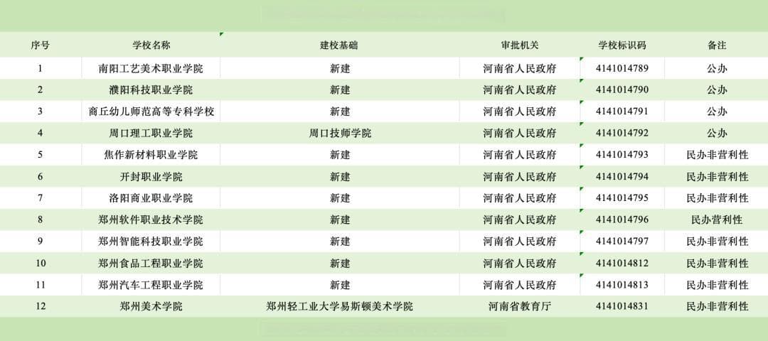 河南晋级“高校第一省”背后：10年新增47所，本科学校占三分之一