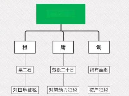 租庸调制的影响与历史意义
